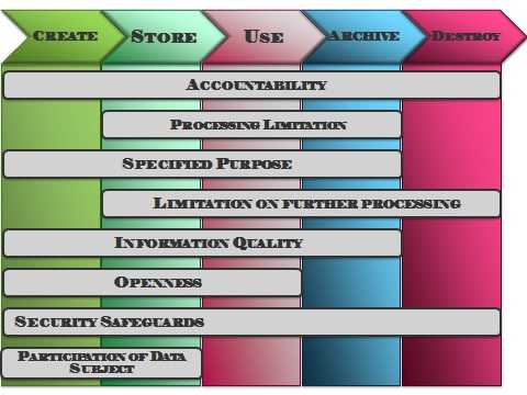 Diagram of the POPIA data lifecycle. Five stages run left to right across the top: create, store, use, archive and destroy. Eight principles are drawn as bars beneath them, each spanning the stages it applies to: accountability across all five, then processing limitation, specified purpose, limitation on further processing, information quality, openness, security safeguards, and participation of the data subject.
